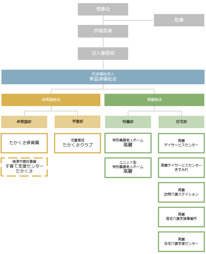 法人組織図